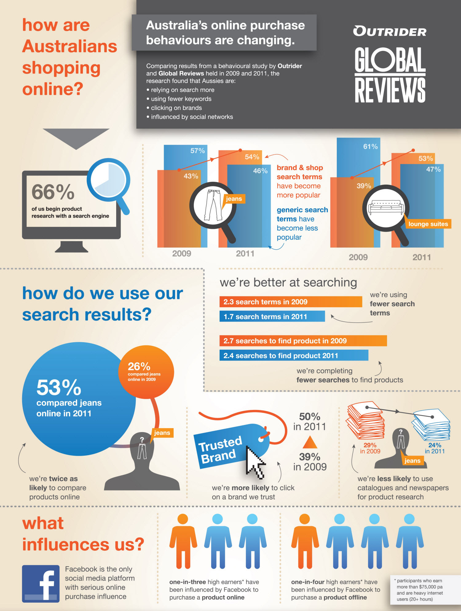 How are Australians Shopping Online? Infographic