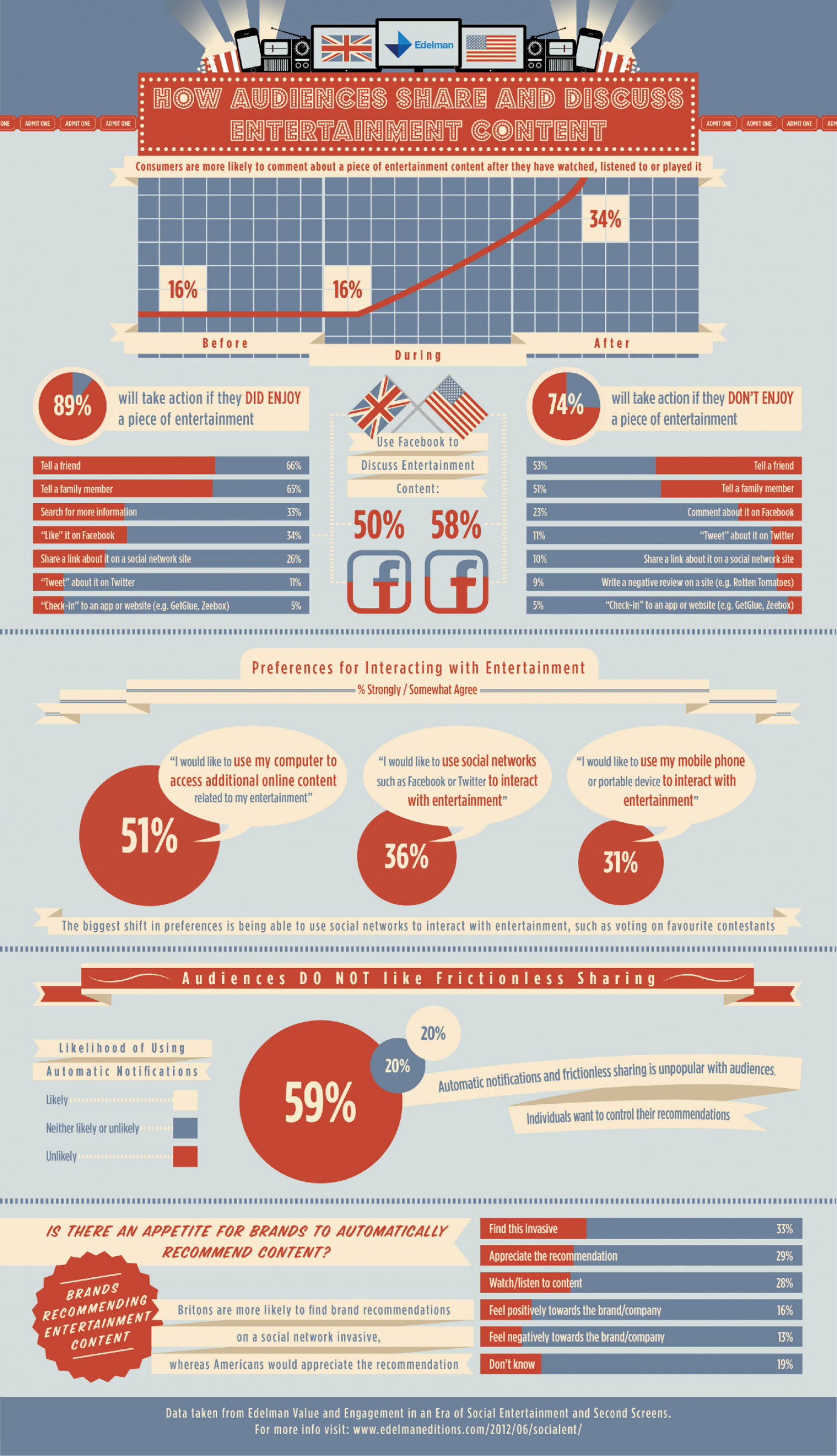 How Audiences Share and Discuss Entertainment Content Infographic