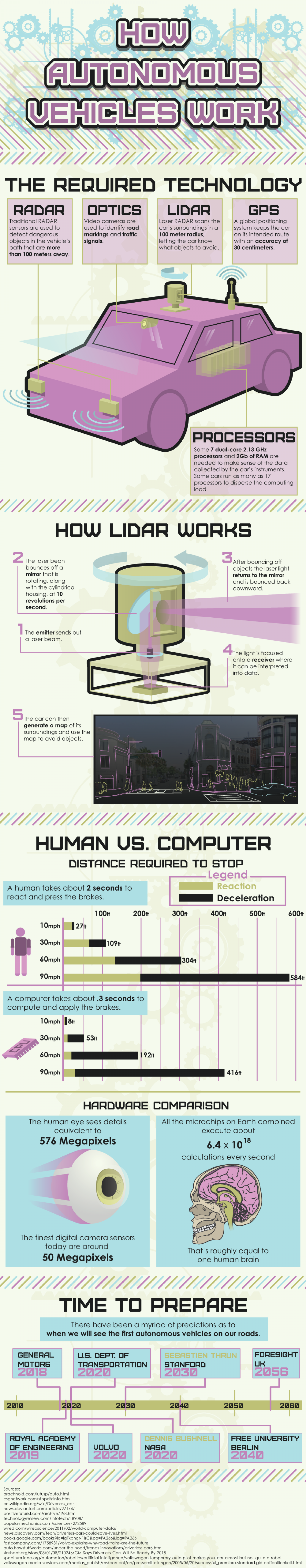 How Autonomous Vehicles Work Infographic