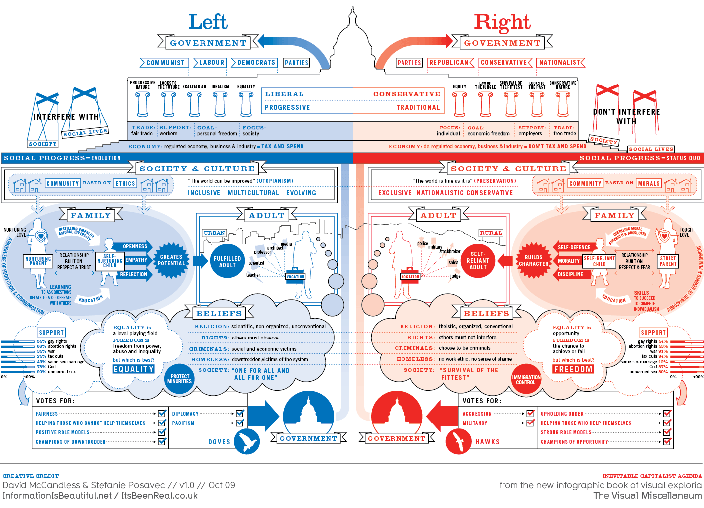 How being a Liberal or Conservative Shapes Your Life Infographic