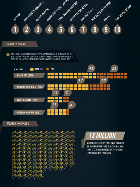 How Big is Call of Duty  Infographic