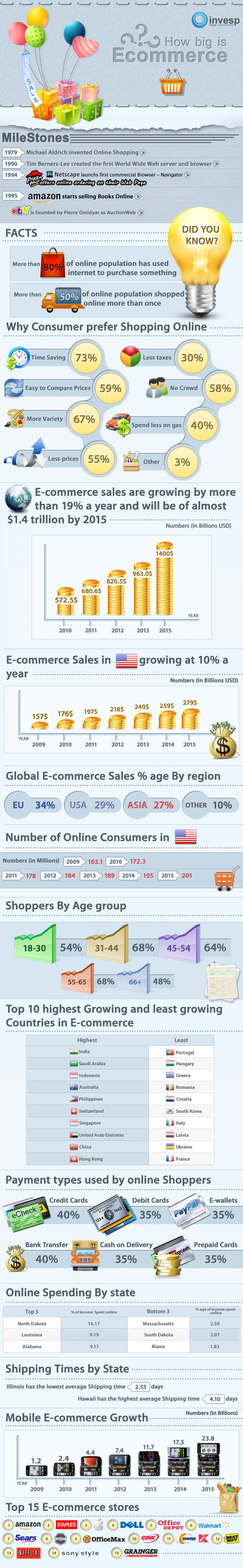 How Big is the E-commerce Industry?  Infographic