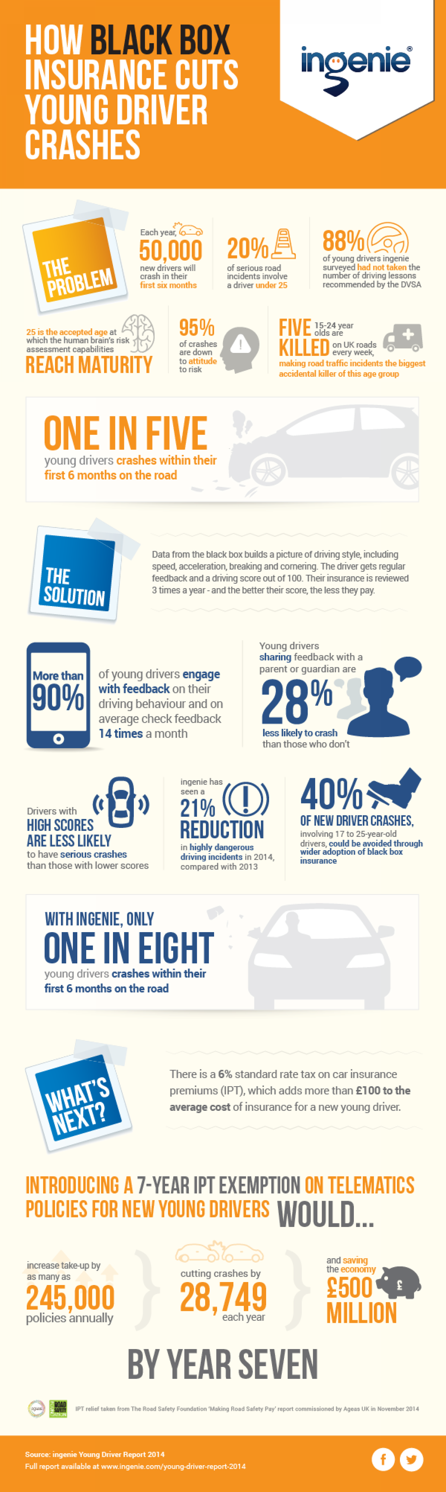 How Blackbox Insurance Cuts Young Driver Crashes Infographic