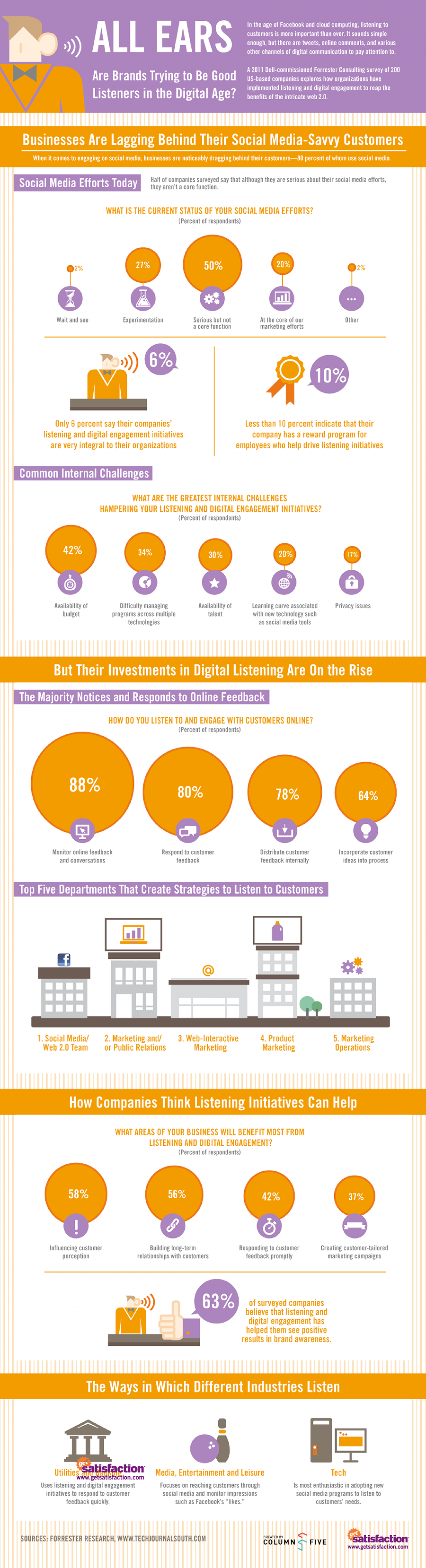 How Brands Listen Infographic