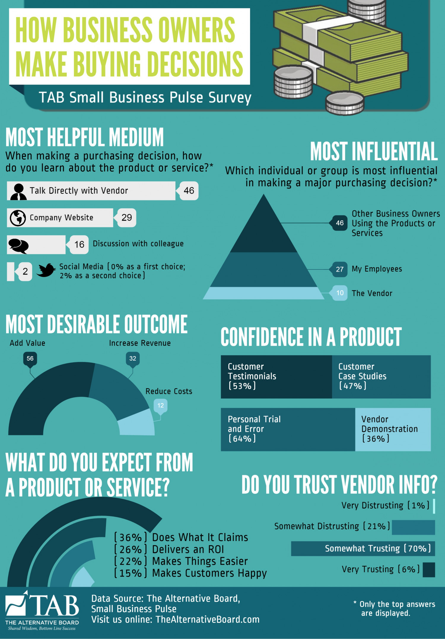 How Business Owners Make Decisions Infographic