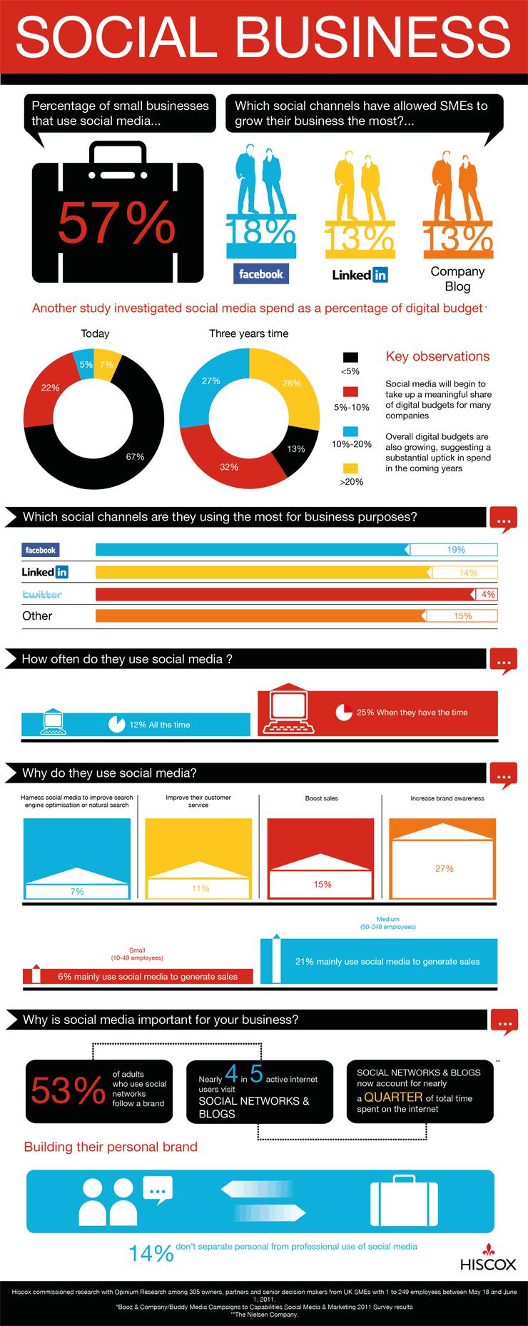 How Businesses Use Social Media Infographic