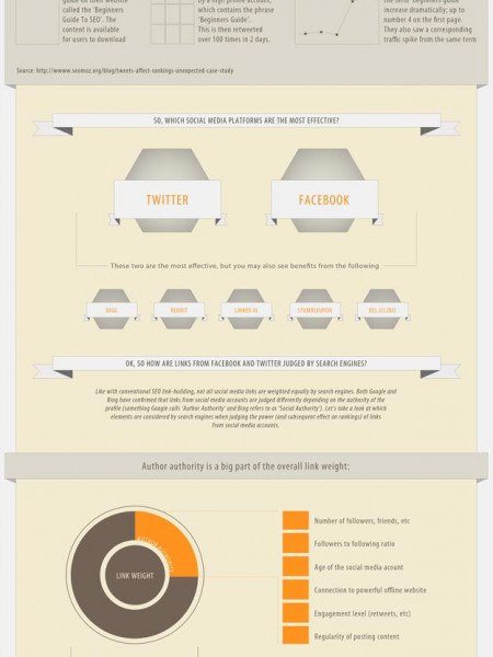 How Can You Improve Your SEO With Social Media Links? Infographic