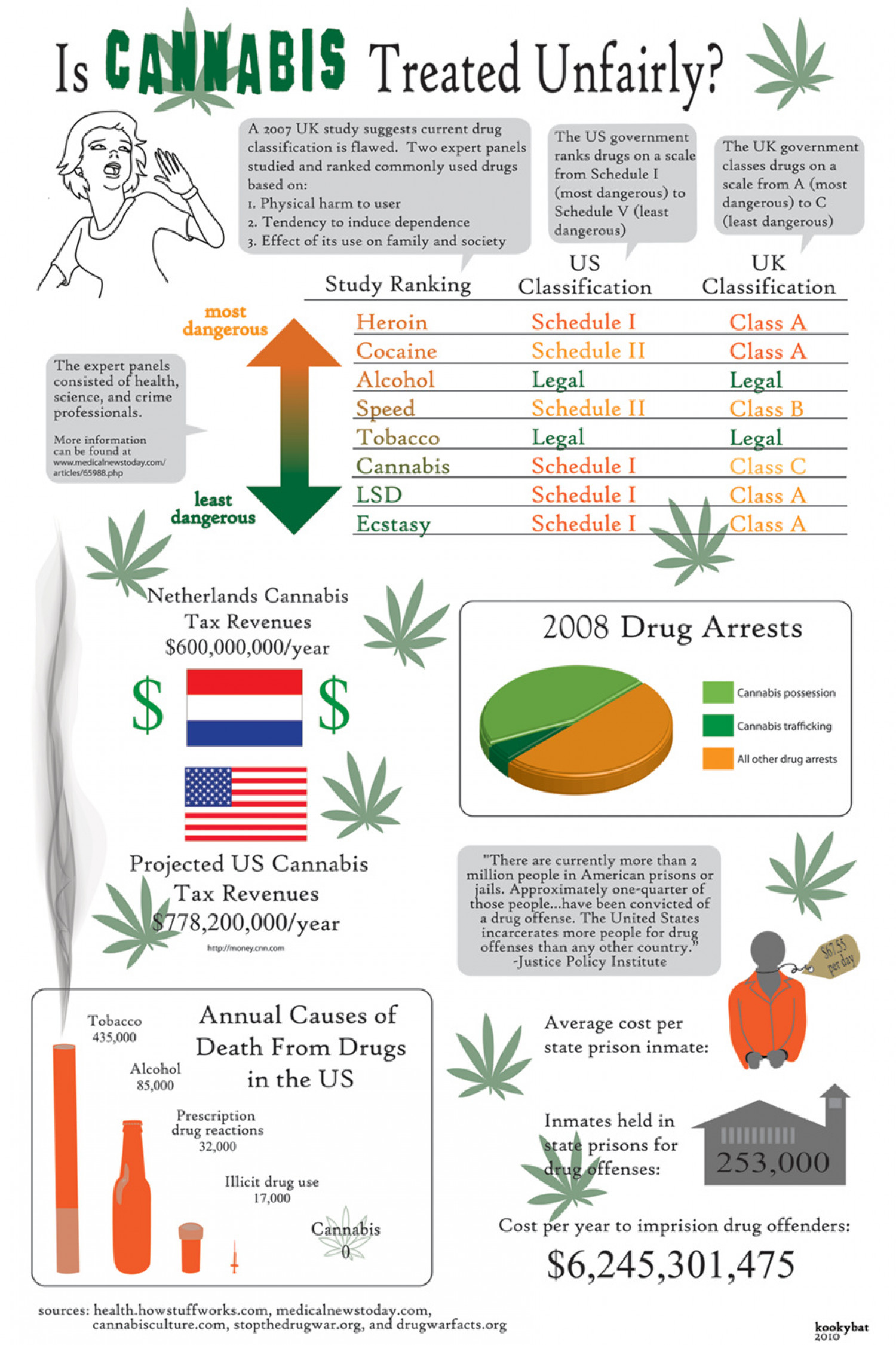 How Cannabis is Treated Unfairly  Infographic