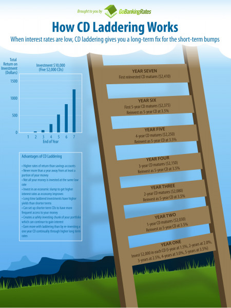 How CD Laddering Works  Infographic