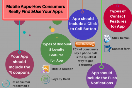 How Consumers really find and use Mobile Apps? Infographic