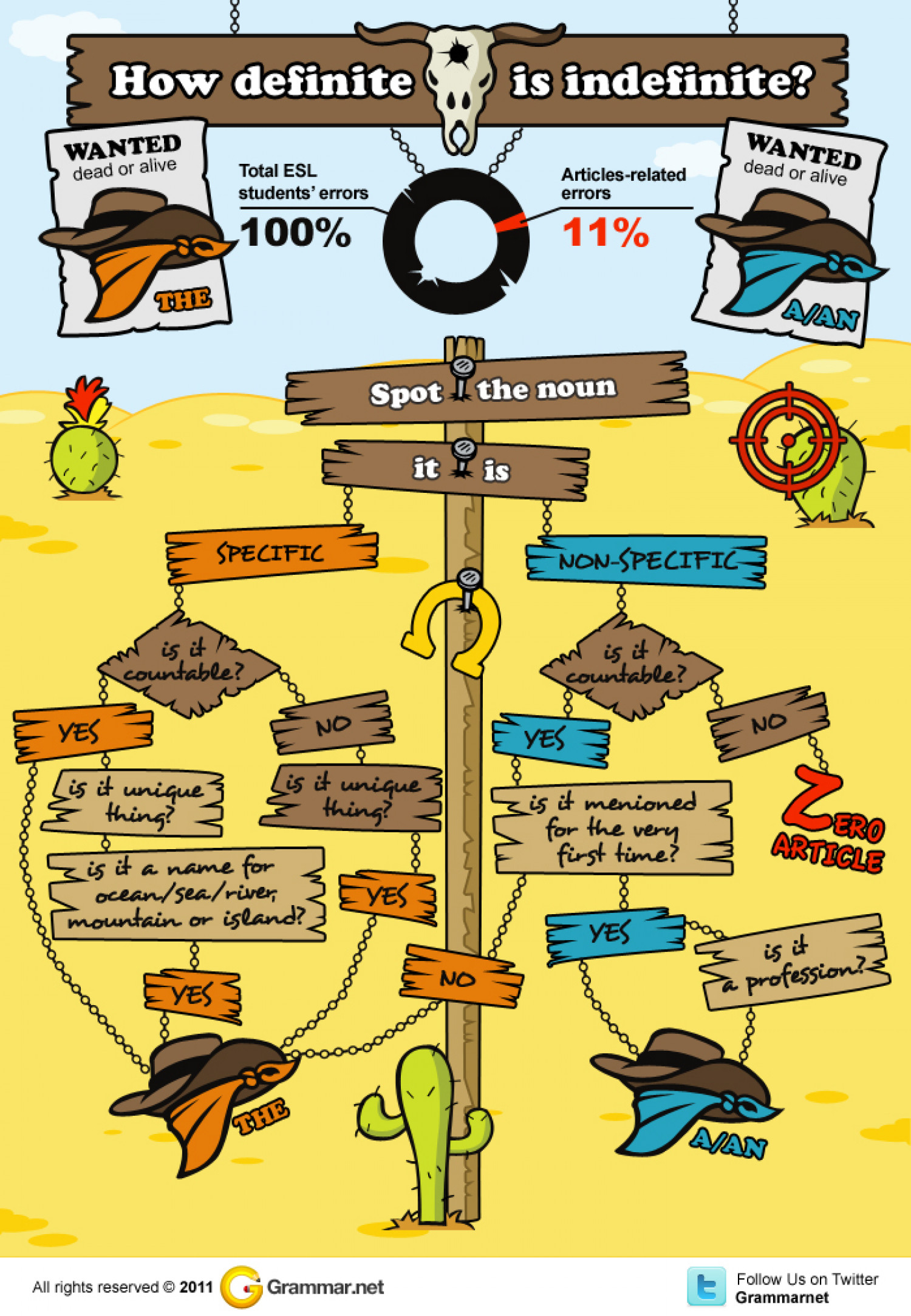 How Definite is Indefinite? Infographic