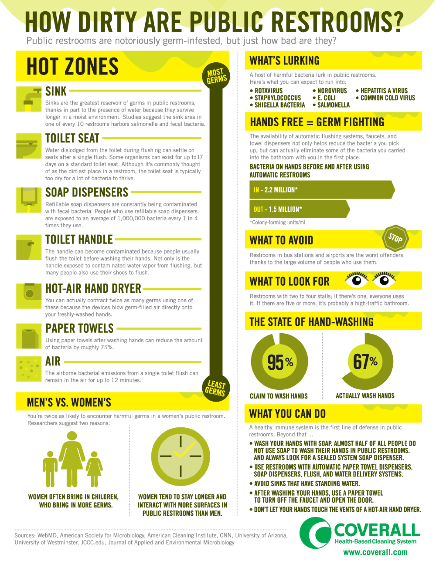 How Dirty Are Public Restrooms? Infographic