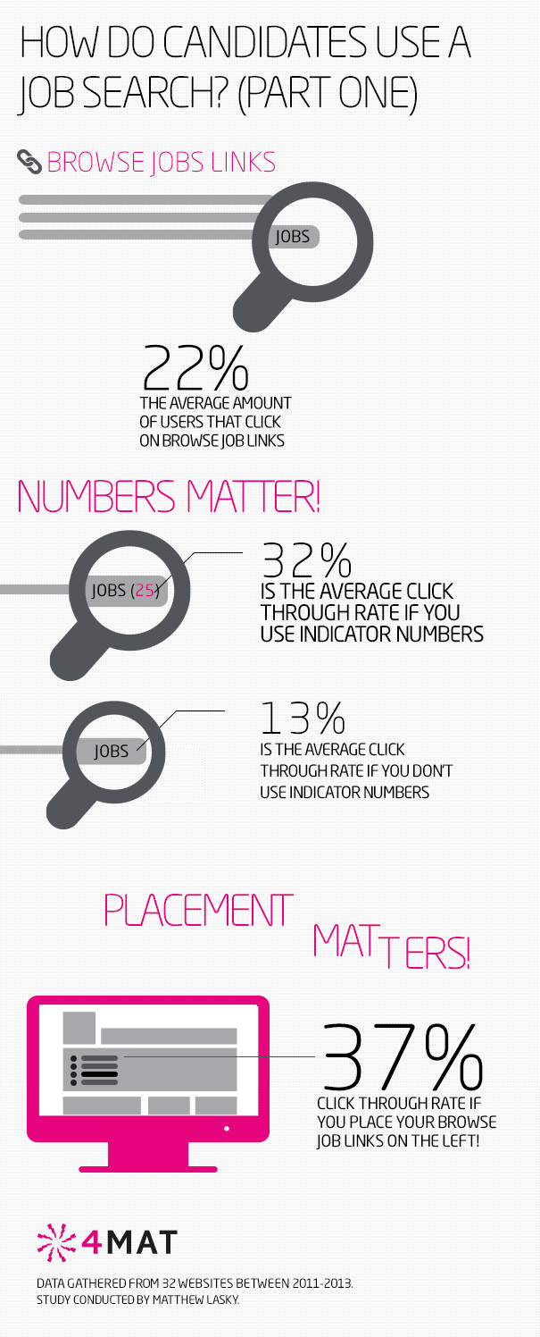 How do candidates use a job search?  Infographic