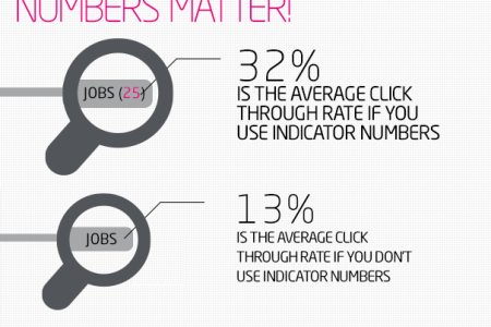 How do candidates use a job search?  Infographic