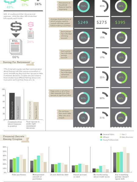 How Do Couples Divide Their Money Infographic