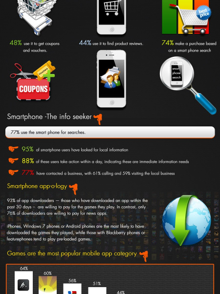 How Do People Use Mobile Apps! Infographic