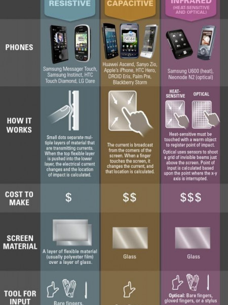 How Does a Touchscreen Phone Work? Infographic