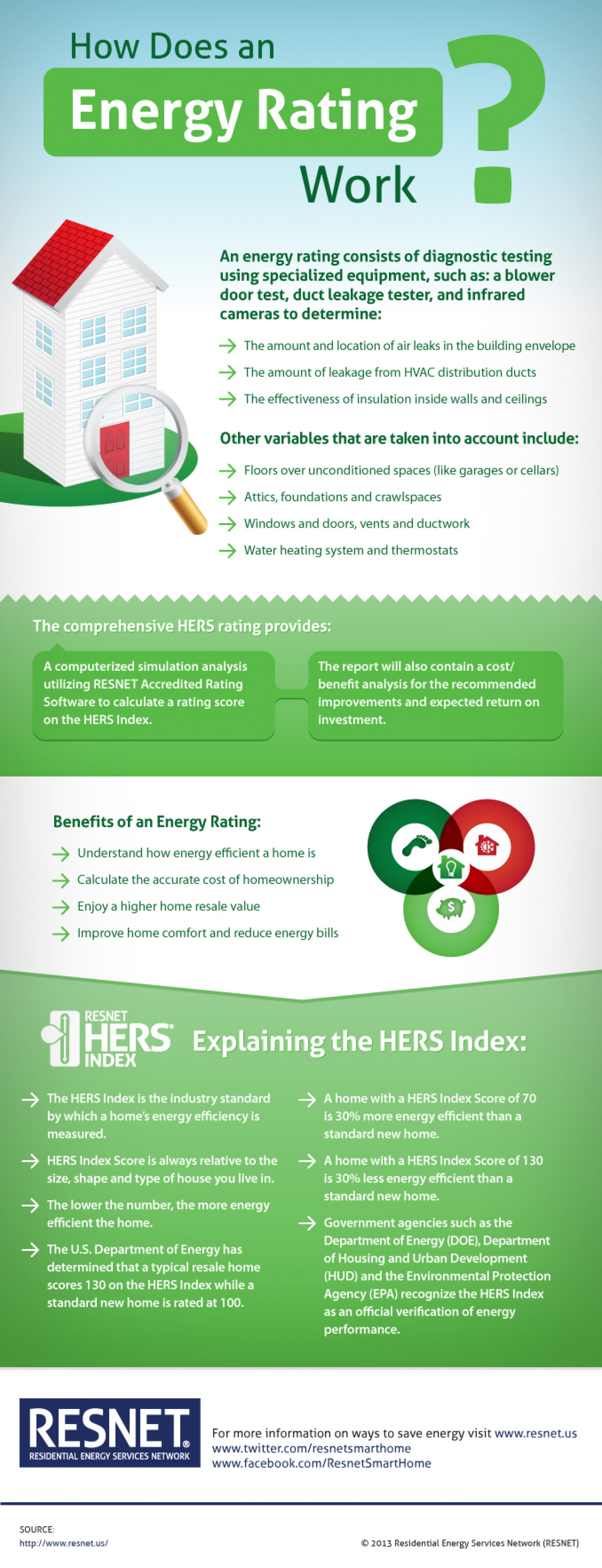 How Does an Energy Rating Work? Infographic