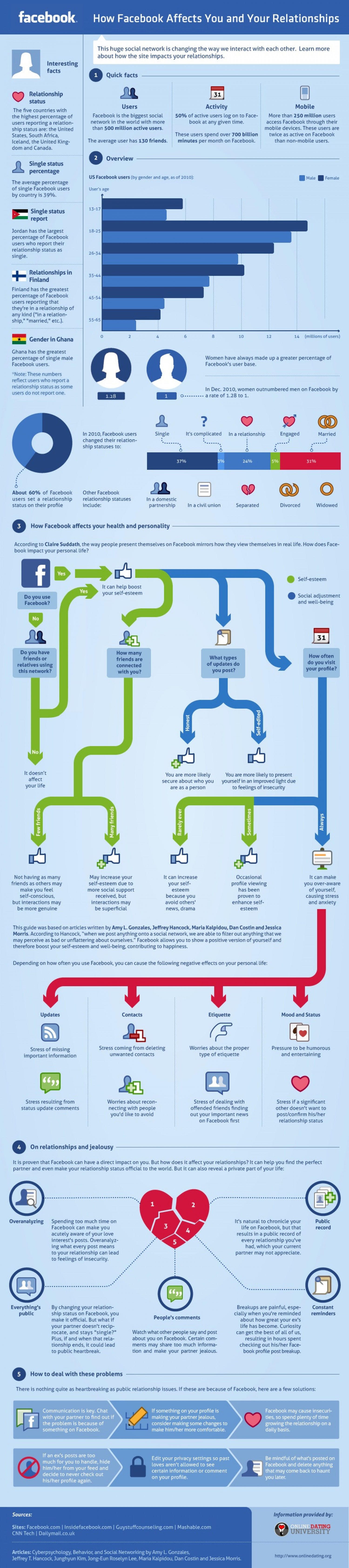 How Does Facebook Affect Your Relationships? Infographic