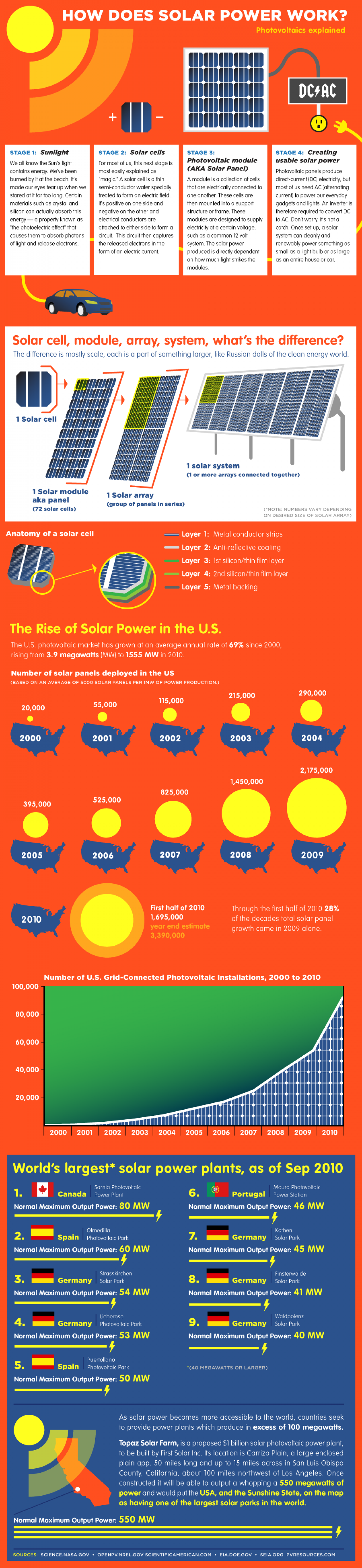 How Does Solar Power Work? - Photovoltaics Explained Infographic
