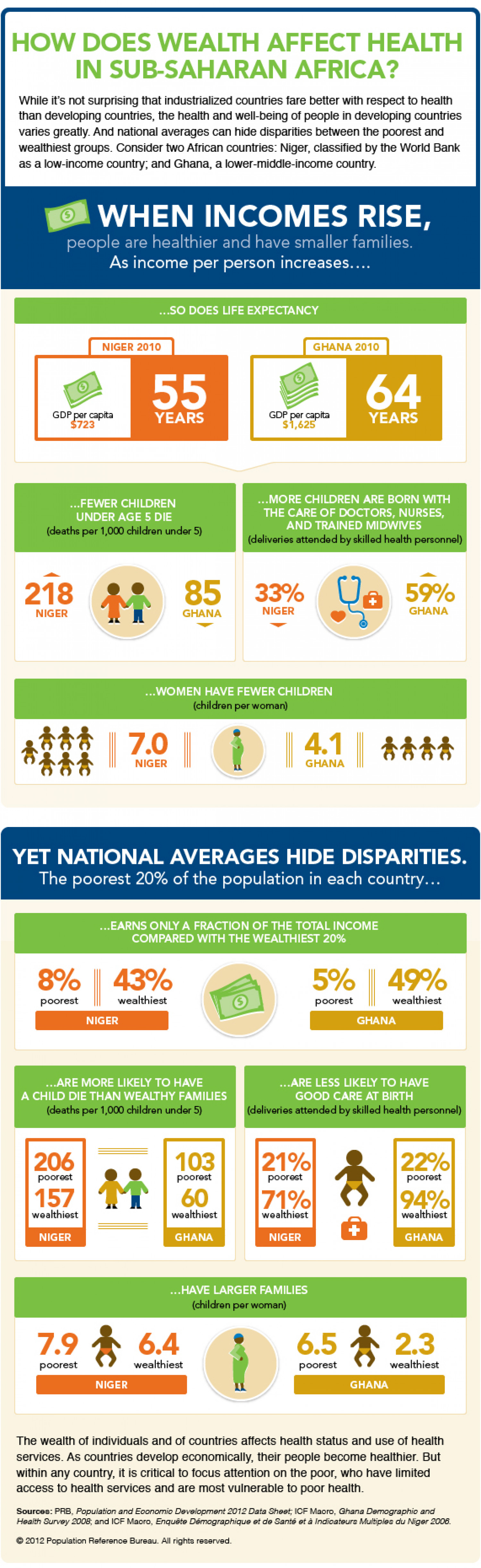 How Does Wealth Affect Health in Sub-Saharan Africa? Infographic