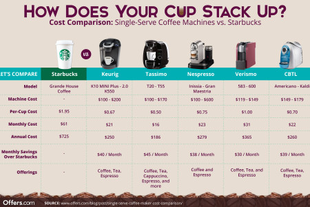 How Does Your Cup Stack Up? Infographic