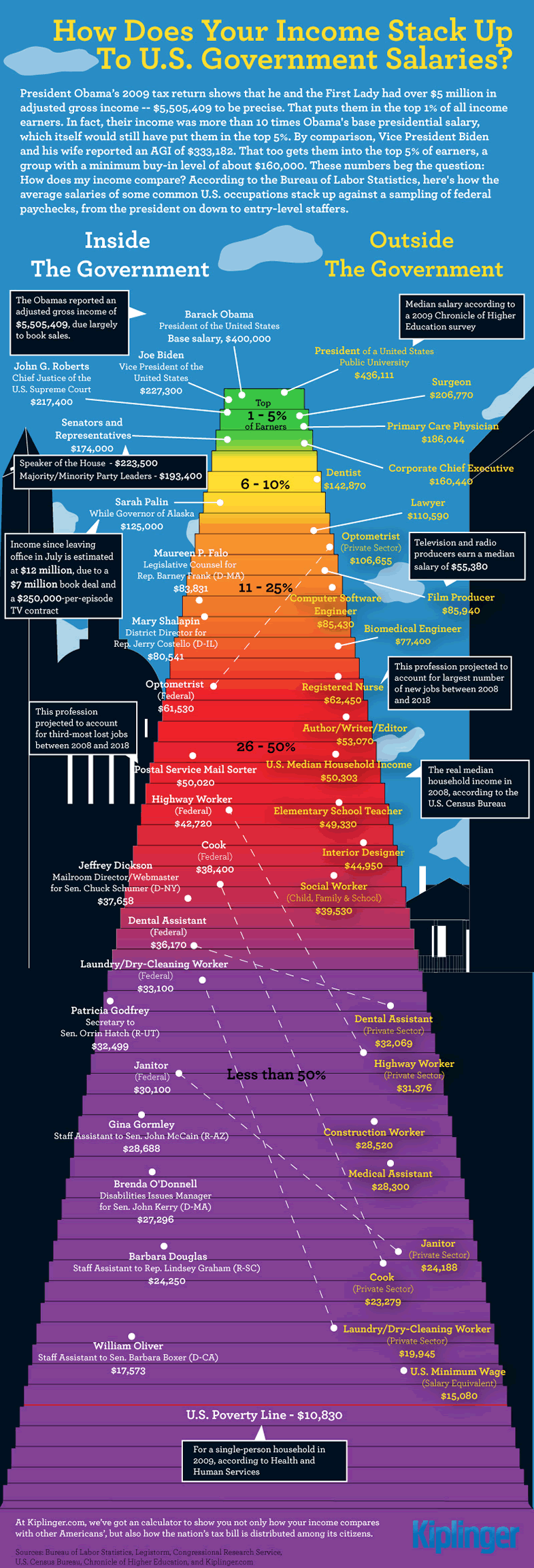 How Does Your Income Stack Up To U.S. Government Salaries?  Infographic