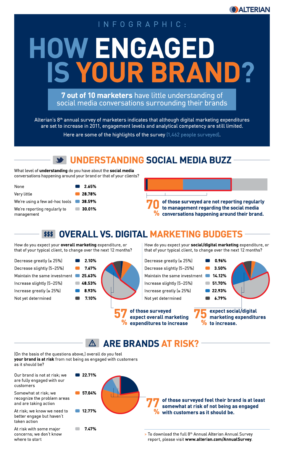 How Engaged is Your Brand  Infographic