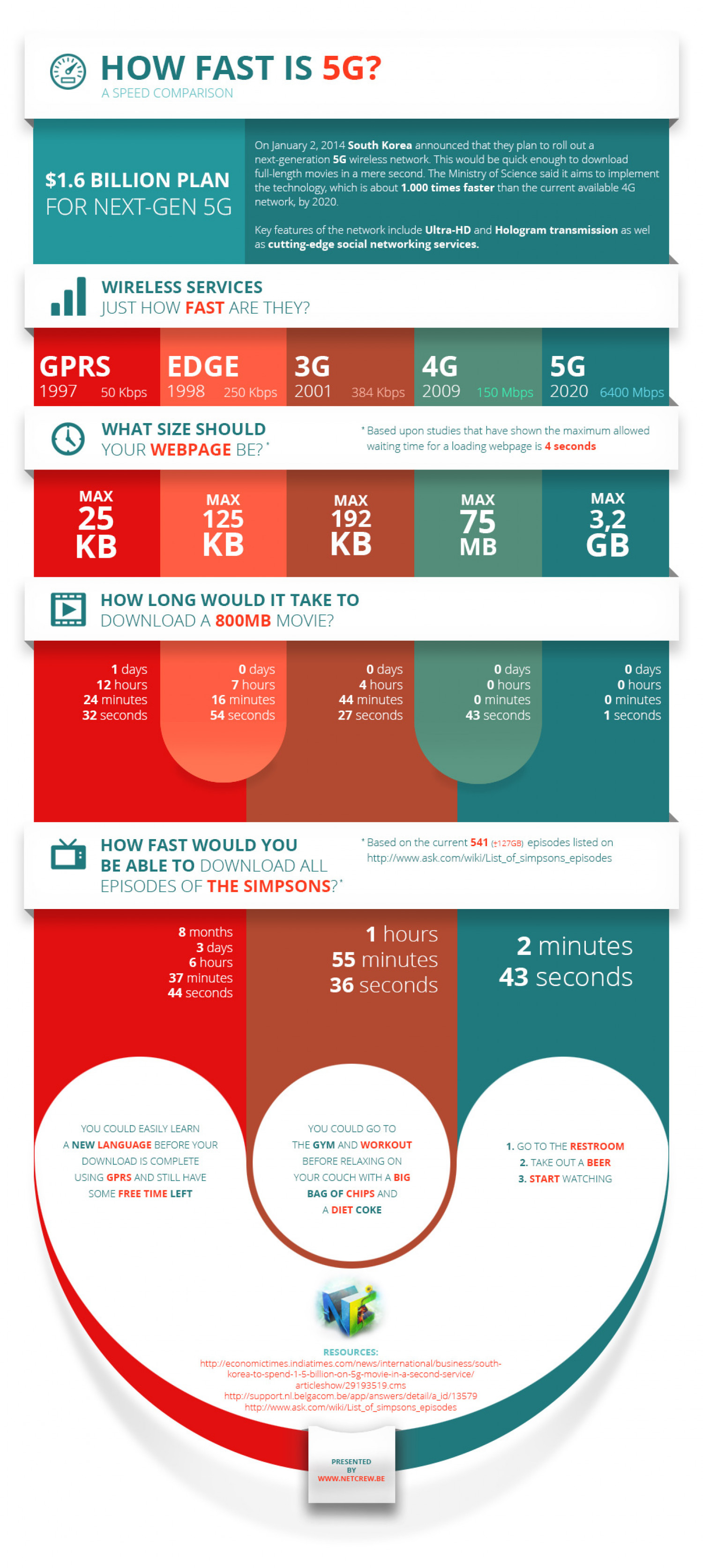 How fast is 5G Infographic
