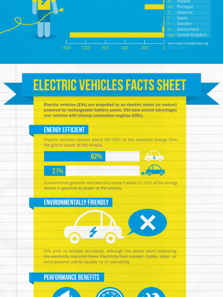 How feasible is it to use an electric car on vacation in Europe? Infographic
