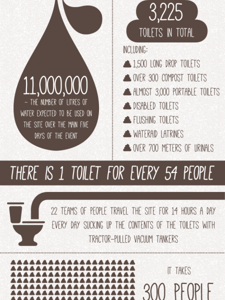 How Glastonbury Gets Its Toilet Sh*t Together Infographic