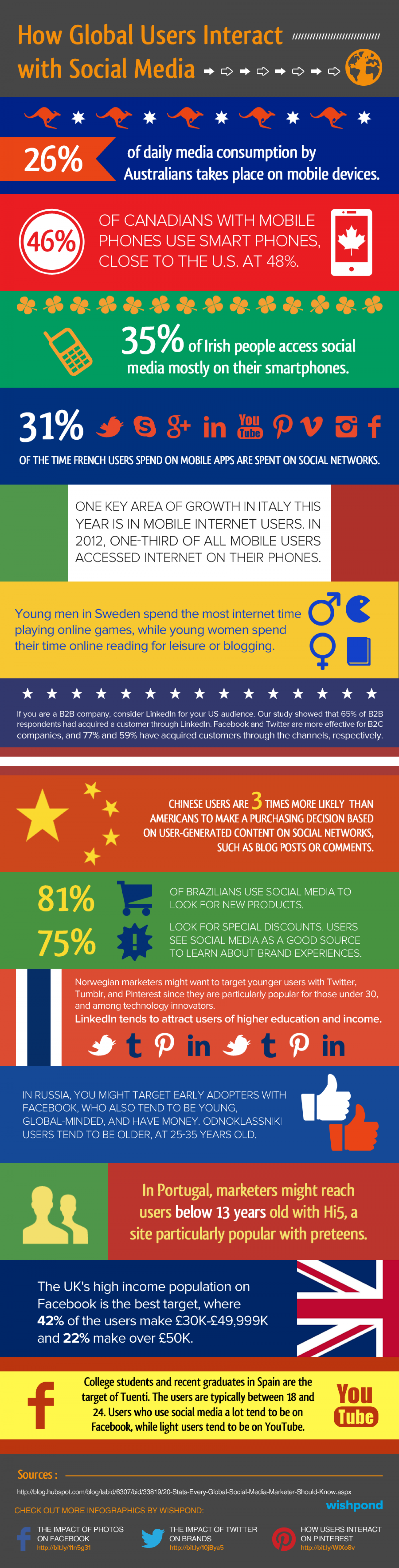 How Global Users Interact with Social Media Infographic