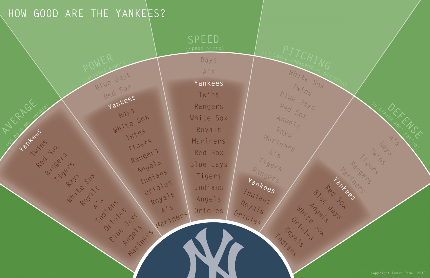 How Good Are The Yankees? Infographic