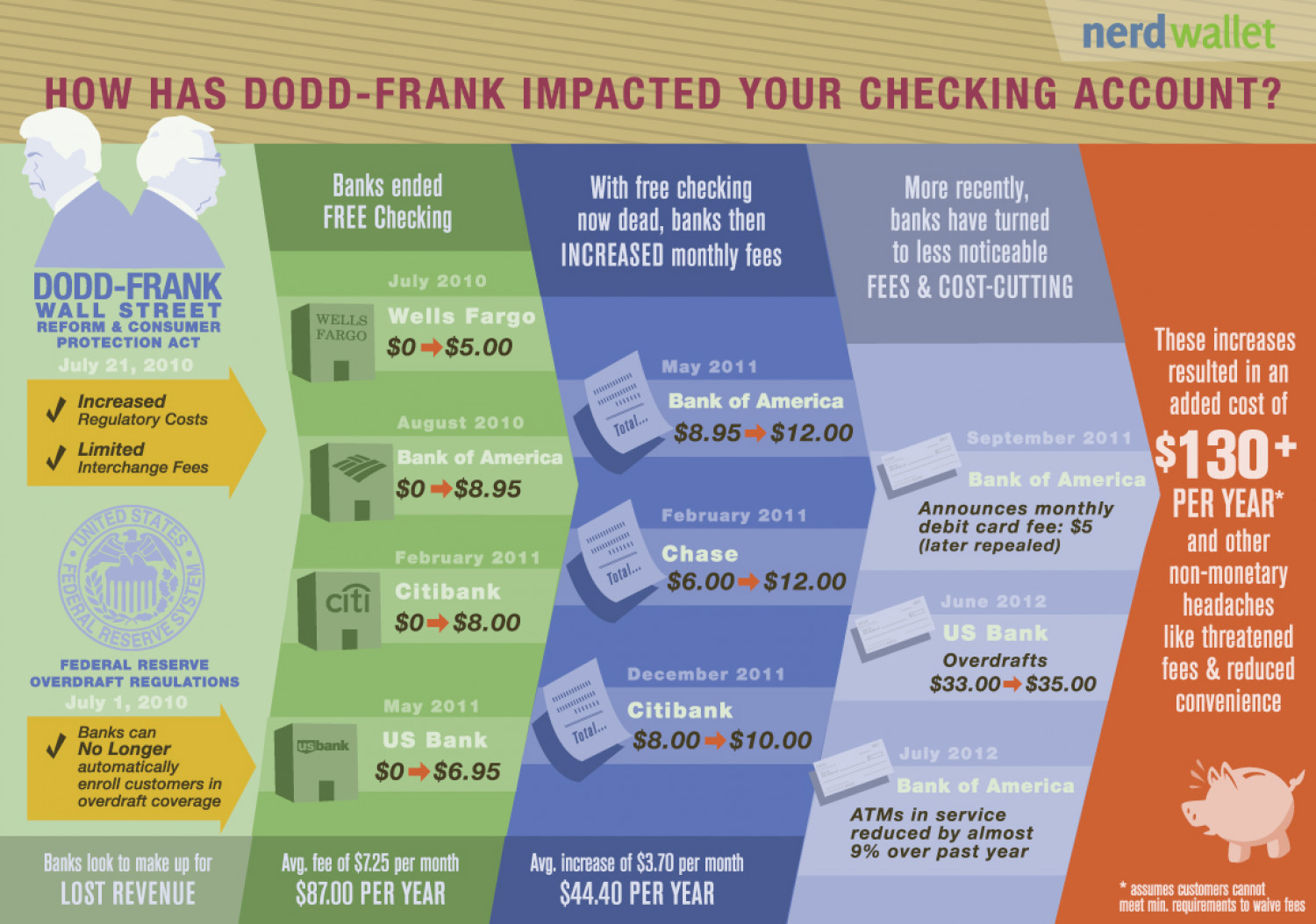 How Has Dodd-Frank Impacted Your Checking Account? Infographic