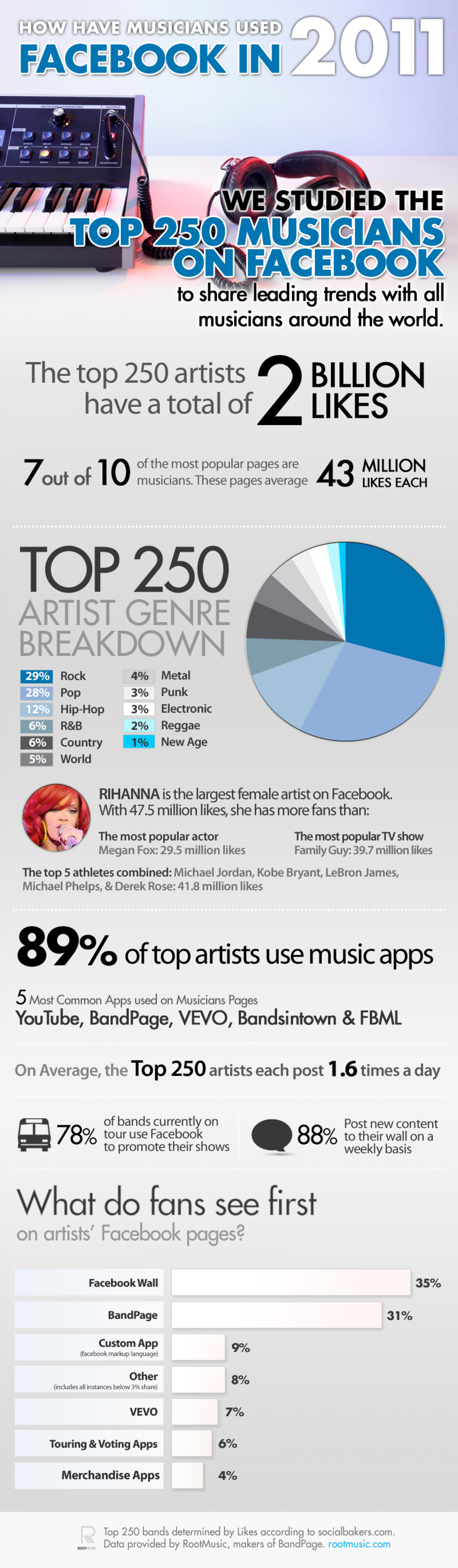 How Have Musicians Used Facebook in 2011 Infographic