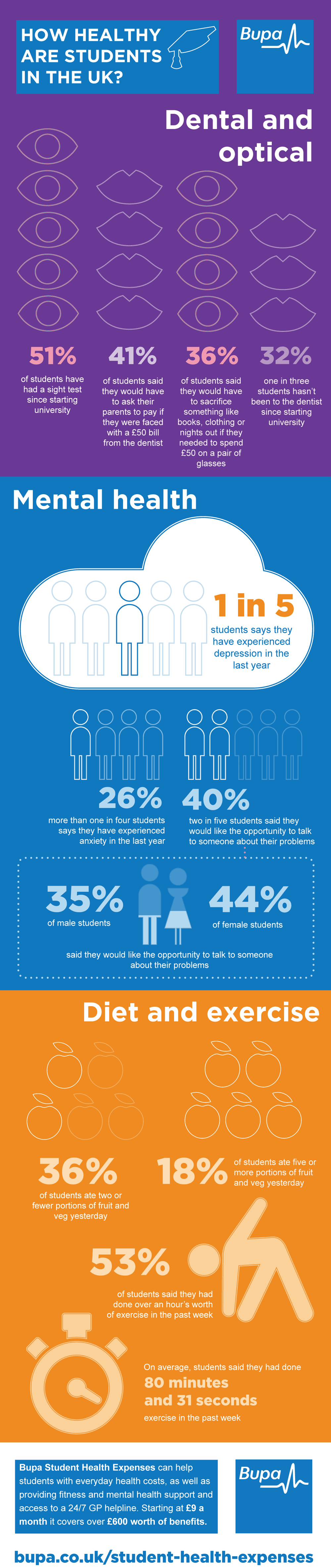How Healthy are Students in the UK? Infographic