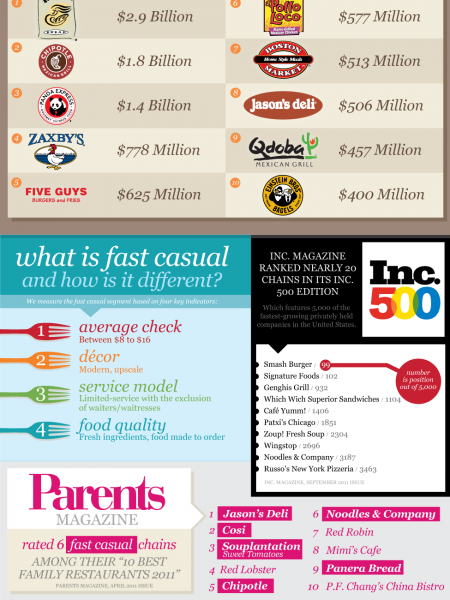 How Hot is Fast Casual Dining? Infographic