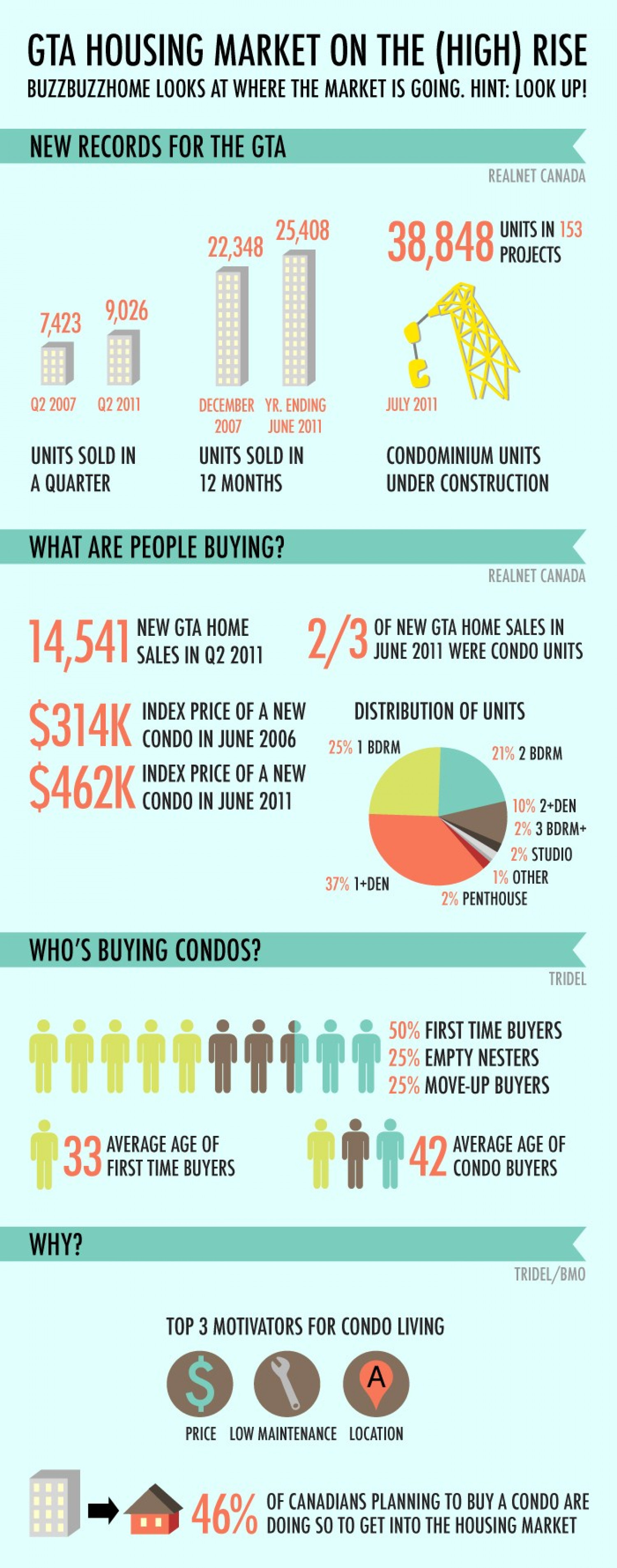 How Hot is the Toronto Condo Market? Infographic