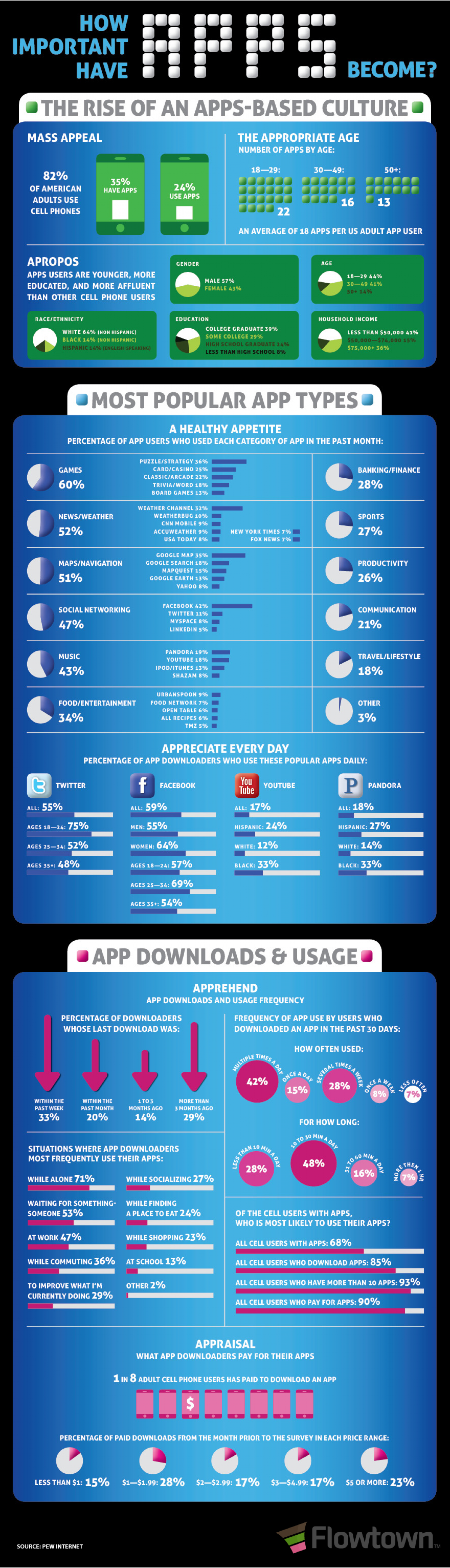 How Important Have Apps Become? Infographic