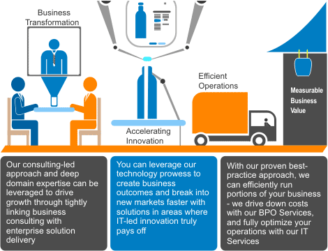 How Infosys Delivers Business Value - Consumer Packaged Goods Infographic