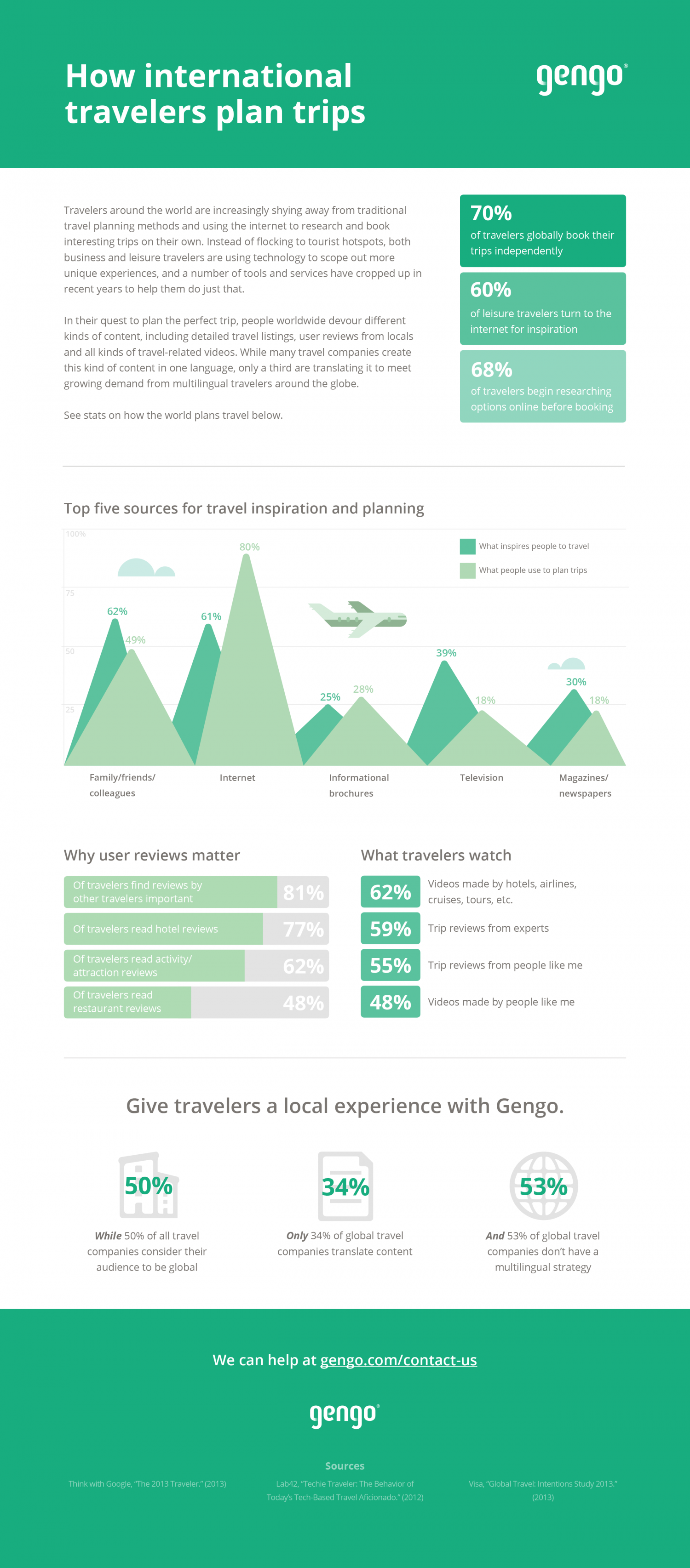 How international travelers plan trips Infographic