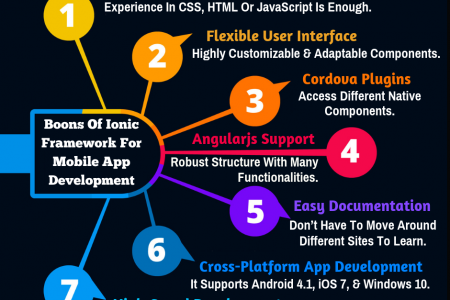 How Ionic Framework Enhances Mobile App Development ? Infographic