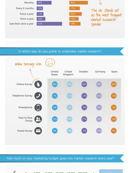 how is market research used by marketers around the world? Infographic