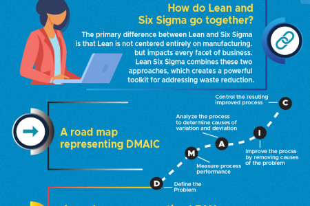 How Lean and Six Sigma go together? Infographic