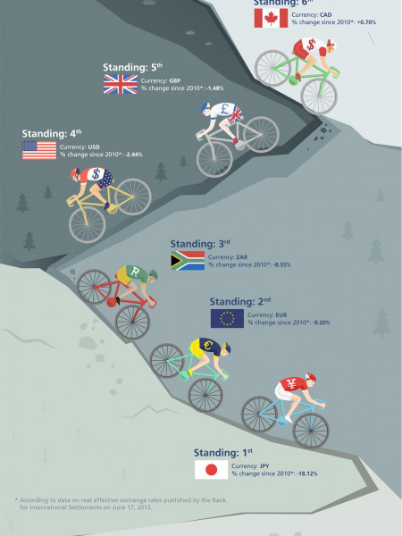 Who Will Win the Race to the Bottom in the Latest Currency War? Infographic