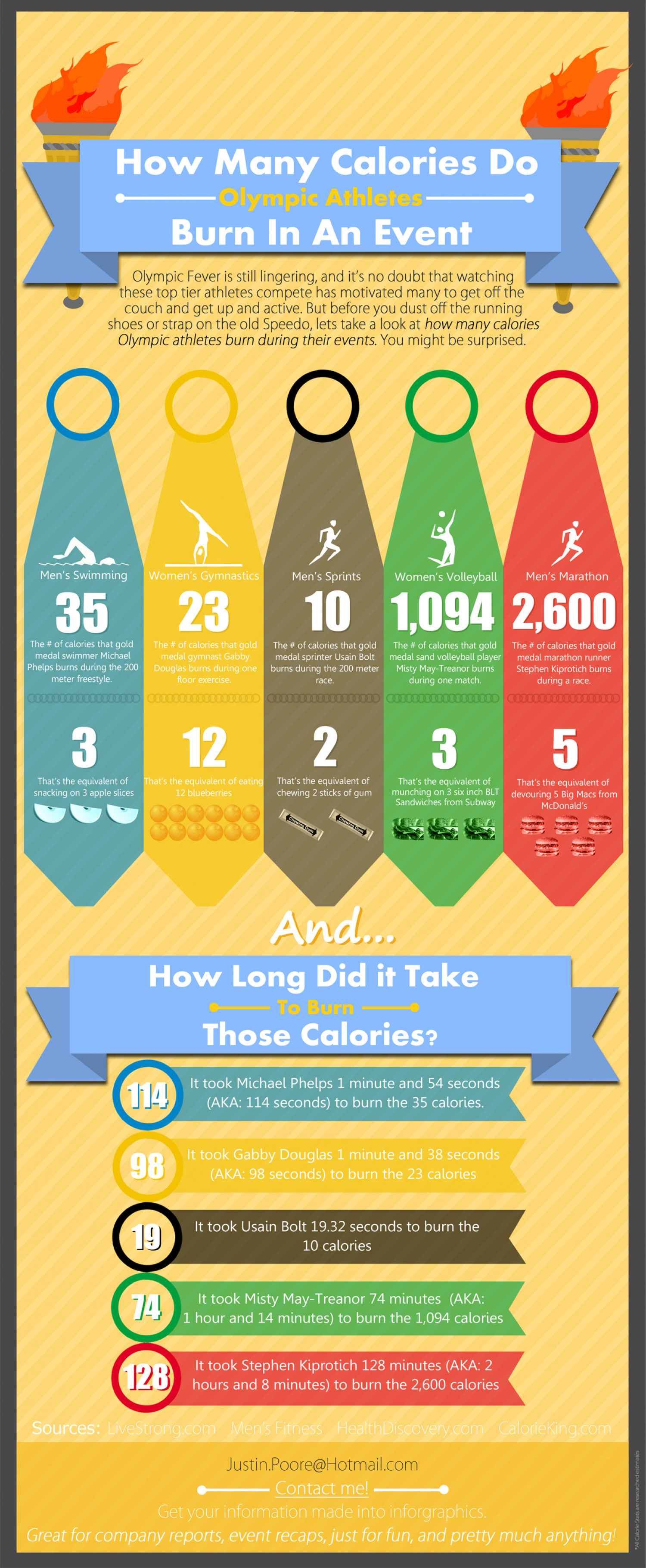 How Many Calories Do Olympic Athletes Burn? Infographic