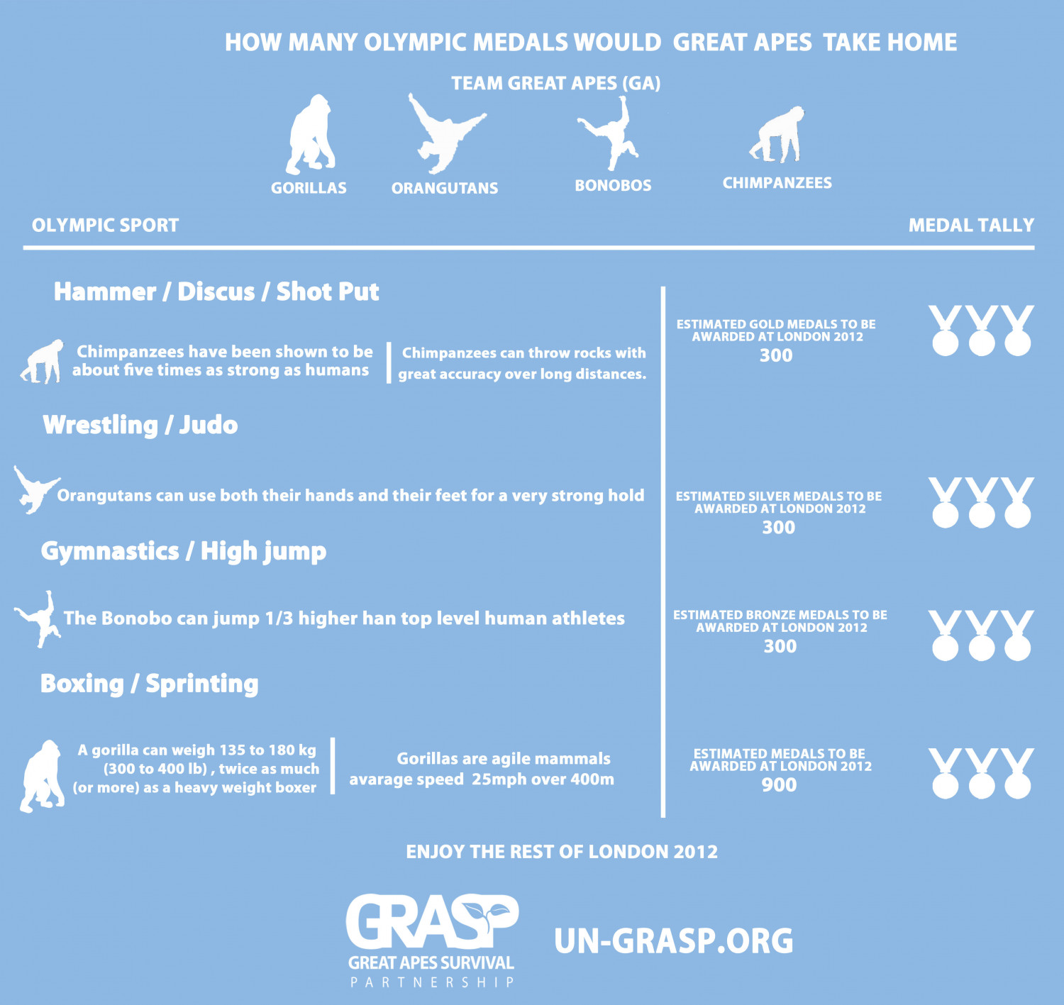 How many Olympic medals would Great Apes take home Infographic