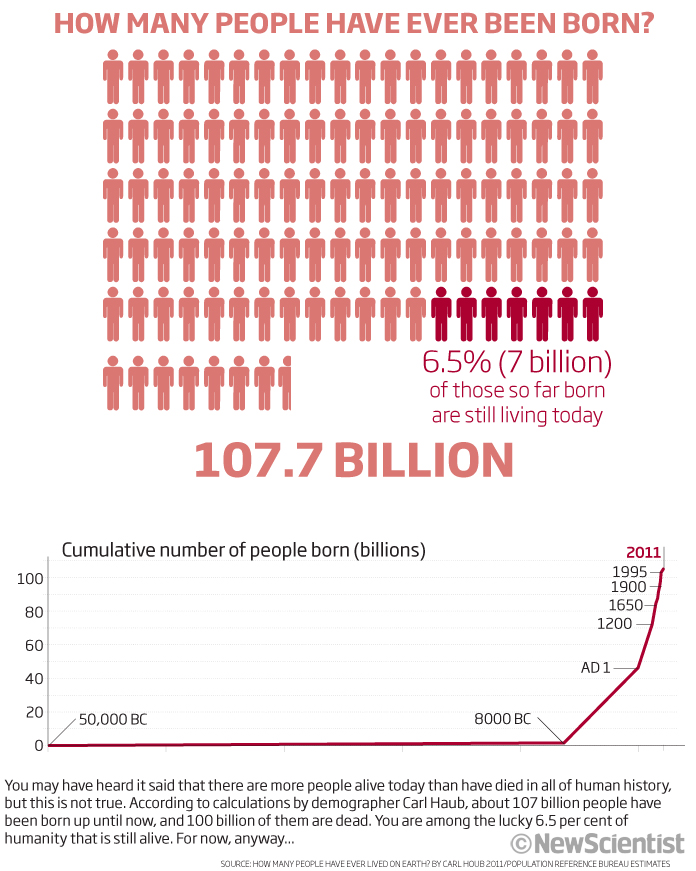 How many people have ever been born... Visual.ly