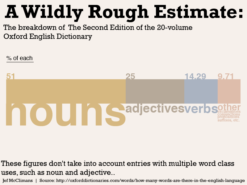 How many words are there in the English language? Visual.ly