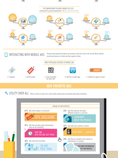 How Media Moms Respond to Marketing Today Infographic